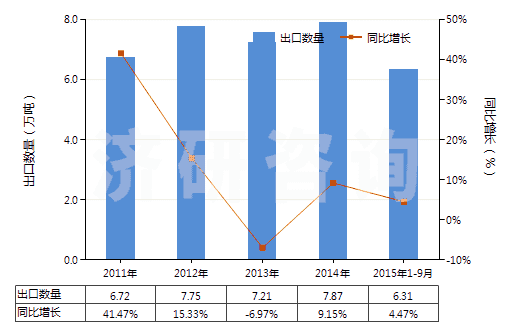 2011-2015年9月中國初級(jí)形狀的聚乙烯醇(不論是否含有未水解的乙酸酯基)(HS39053000)出口量及增速統(tǒng)計(jì)